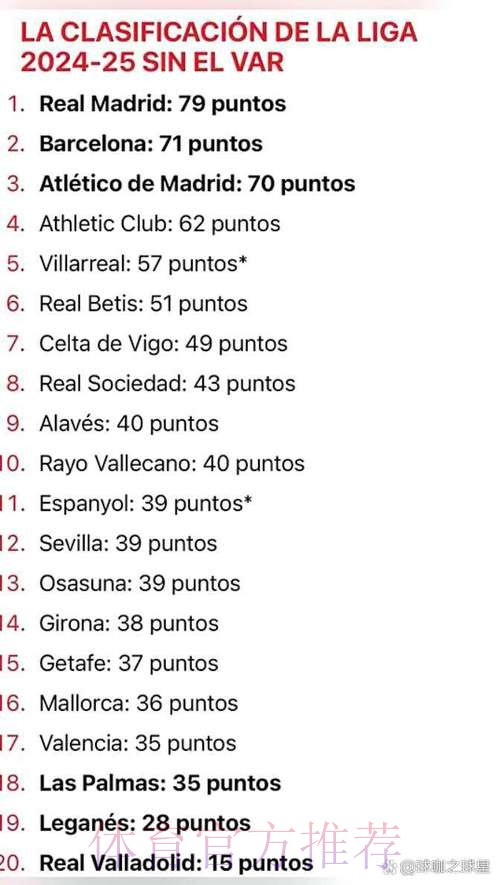 没有VAR的西甲积分榜:巴萨&皇马&马竞前三 没有VAR的西甲积分榜:巴萨&皇马&马竞前三